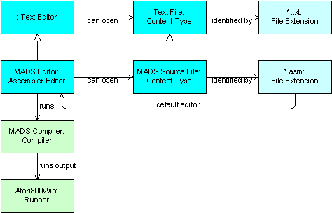 IDE editors, content types and file associations